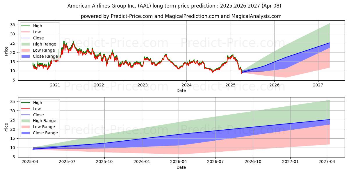 American Airlines Group, Inc. (AAL) stock Long-Term Price Forecast: 2025,2026,2027