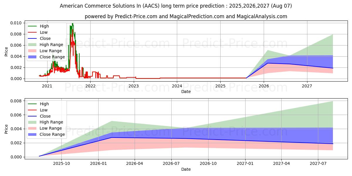 AMERICAN COMMERCE SOLUTIONS INC (AACS) stock Long-Term Price Forecast: 2025,2026,2027