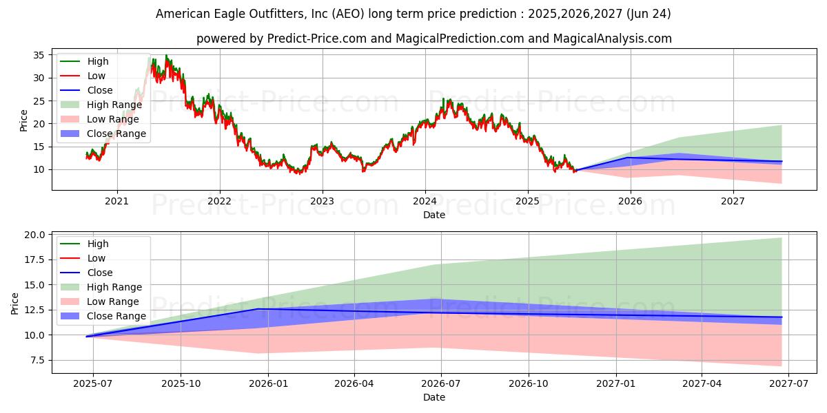 Predicción de precio a largo plazo de American Eagle Outfitters, Inc. (AEO): 2025,2026,2027