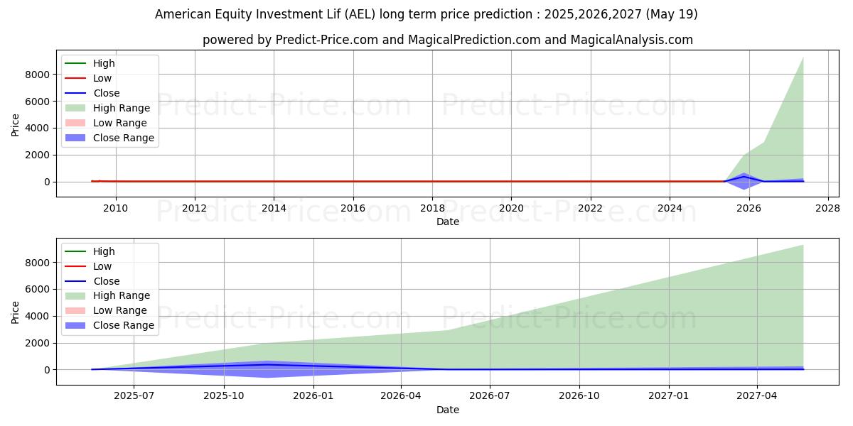 Maximum and minimum American Equity Investment Life long-term price forecast for 2025,2026,2027
