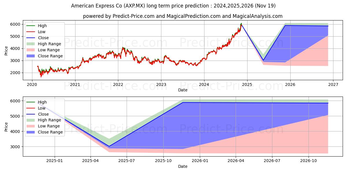 AMERICAN EXPRESS CO (AXP.MX) stock Long-Term Price Forecast: 2024,2025,2026