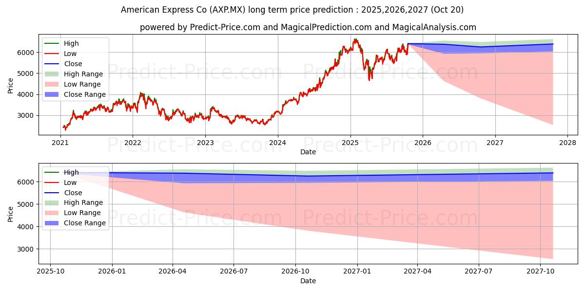 Pronóstico de precio a largo plazo máximo y mínimo de AMERICAN EXPRESS CO para 2025,2026,2027