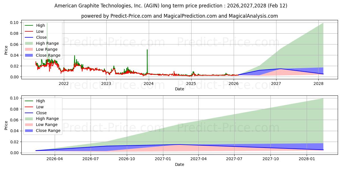 Maximale en minimale AMERICAN GRAPHITE TECHNOLOGIES  lange termijn prijsvoorspelling voor 2026,2027,2028