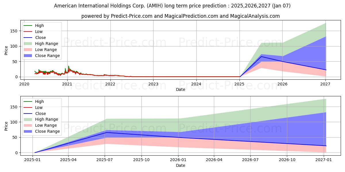 Максимальный и минимальный долгосрочный прогноз цены AMERICAN INTERNATIONAL HLDGS CO для 2025,2026,2027