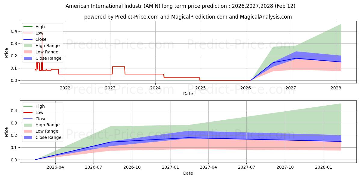 حداکثر و حداقل پیش‌بینی قیمت بلندمدت AMERICAN INTERNATIONAL INDS INC برای 2026,2027,2028