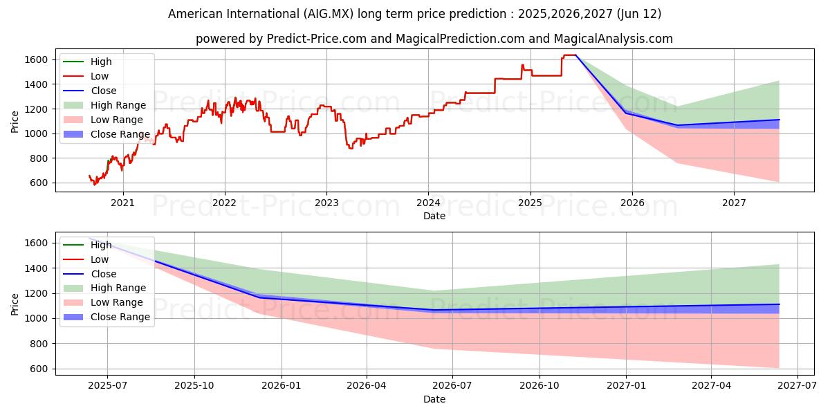Maksimale og minimale prisforudsigelser på lang sigt for AMERICAN INTERNATIONAL GROUP IN