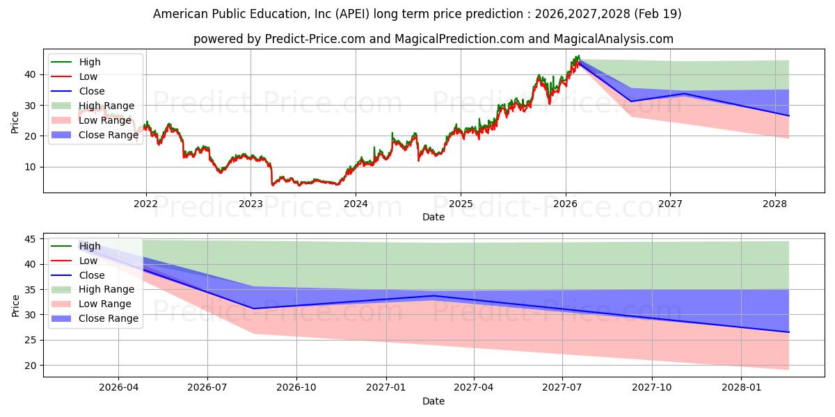 American Public Education, Inc. के लिए दीर्घकालिक मूल्य की भविष्यवाणी में अधिकतम और न्यूनतम