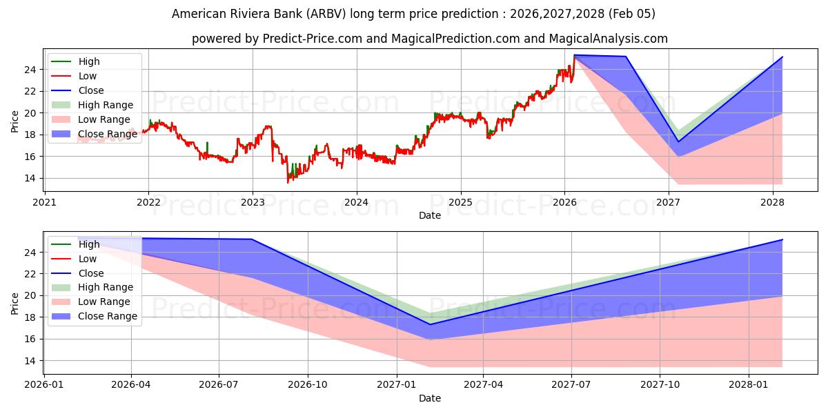 Maximale en minimale AMERICAN RIVIERA BANK lange termijn prijsvoorspelling voor 2026,2027,2028