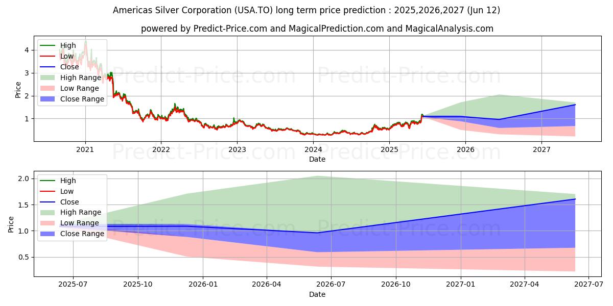 Maximale en minimale AMERICAS GOLD AND SILVER CORPOR langetermijn prijsvoorspelling voor 2025,2026,2027
