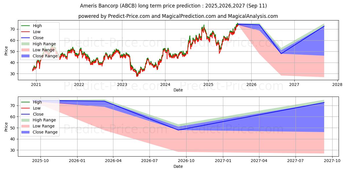 Ameris Bancorp (ABCB) stock Long-Term Price Forecast: 2025,2026,2027