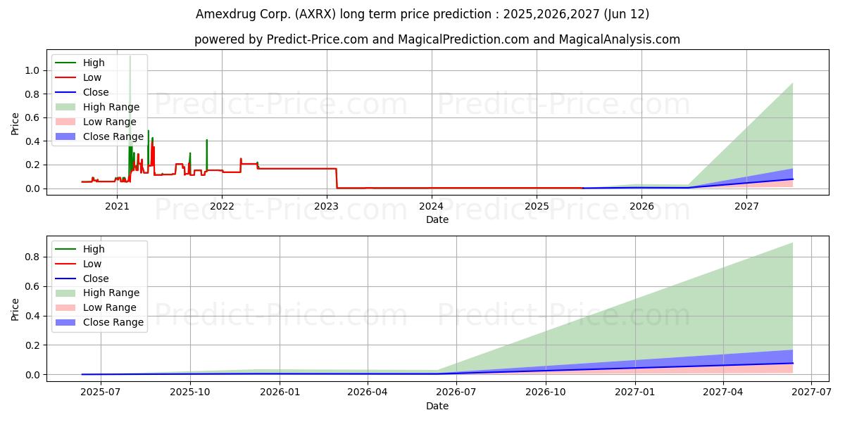 AMEXDRUG CORPORATION 장기 가격 예측의 최대 및 최소 값 2025,2026,2027