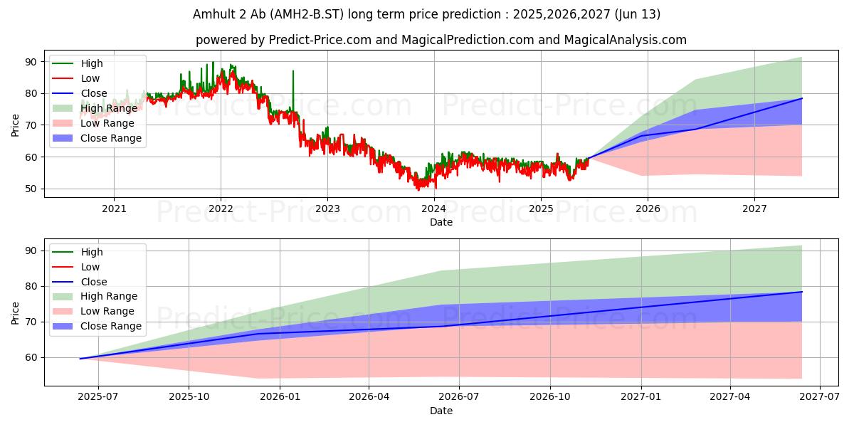 Maximum and minimum Amhult 2 Ab long-term price forecast for 2025,2026,2027