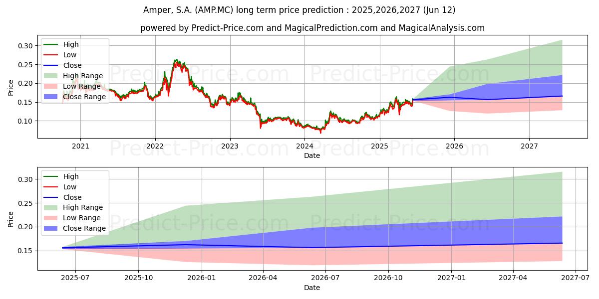 حداکثر و حداقل پیش‌بینی قیمت بلندمدت AMPER, S.A. برای 2025,2026,2027