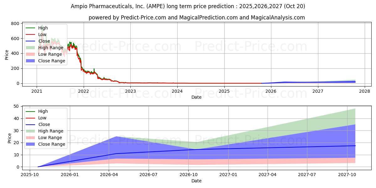 حداکثر و حداقل پیش‌بینی قیمت بلندمدت Ampio Pharmaceuticals, Inc. برای 2025,2026,2027