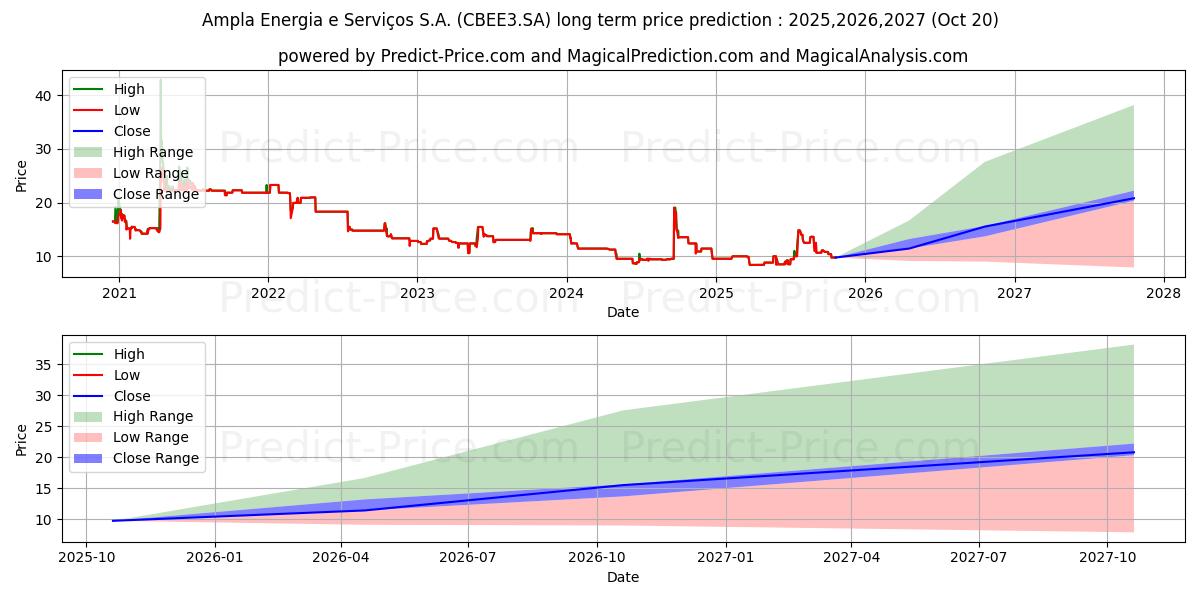 حداکثر و حداقل پیش‌بینی قیمت بلندمدت AMPLA ENERG ON برای 2025,2026,2027