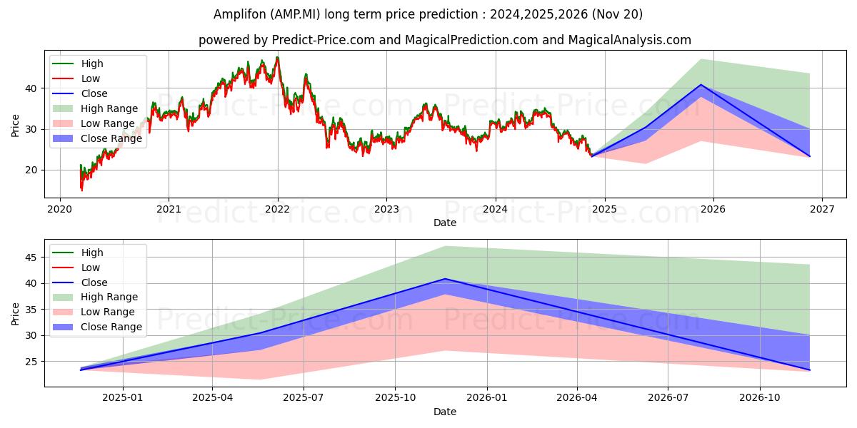 Pronóstico de precio a largo plazo máximo y mínimo de AMPLIFON para 2024,2025,2026