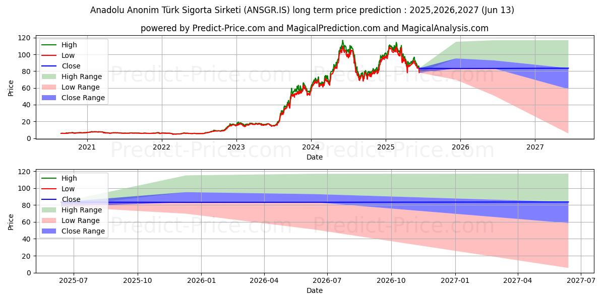 ANADOLU SIGORTA के लिए दीर्घकालिक मूल्य की भविष्यवाणी में अधिकतम और न्यूनतम