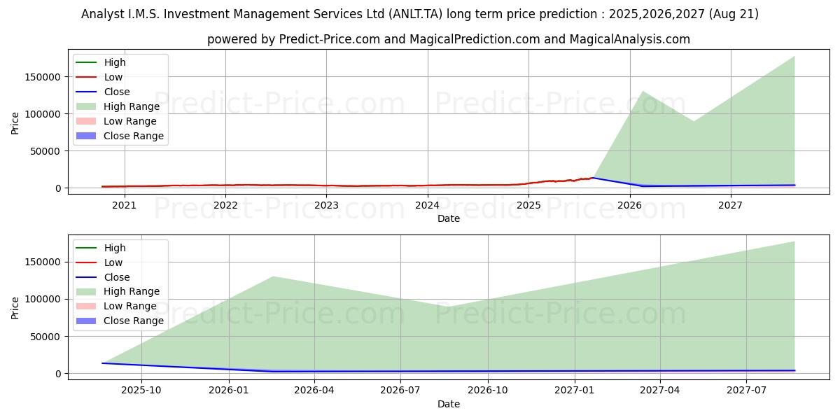 ANALYST INV MGT SV 장기 가격 예측의 최대 및 최소 값 2025,2026,2027
