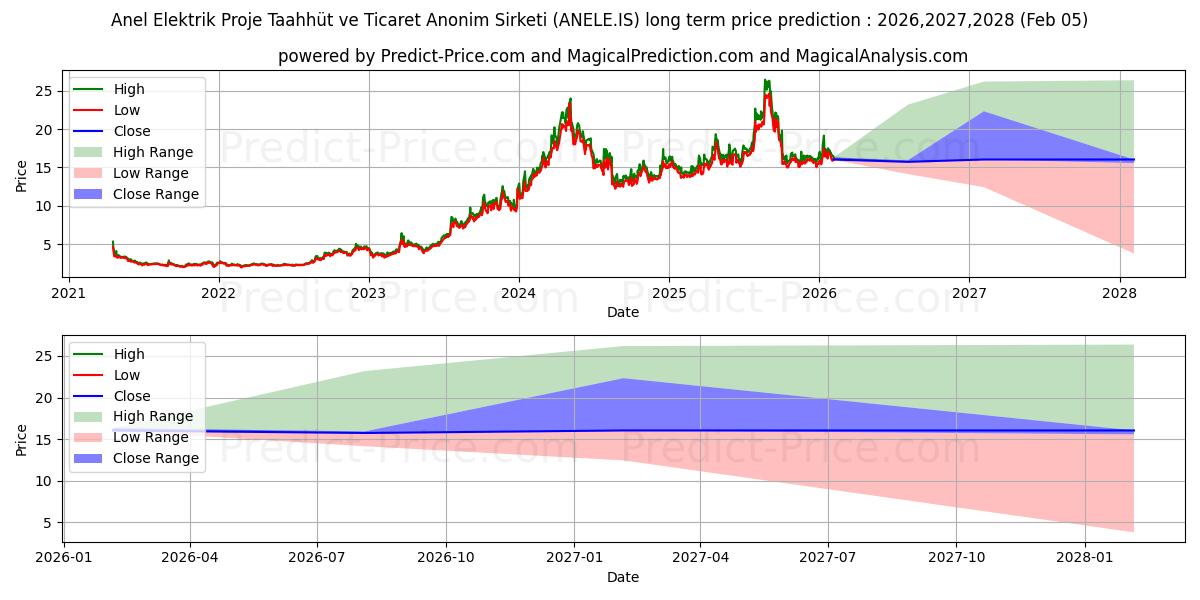 Максимальный и минимальный долгосрочный прогноз цены ANEL ELEKTRIK для 2026,2027,2028