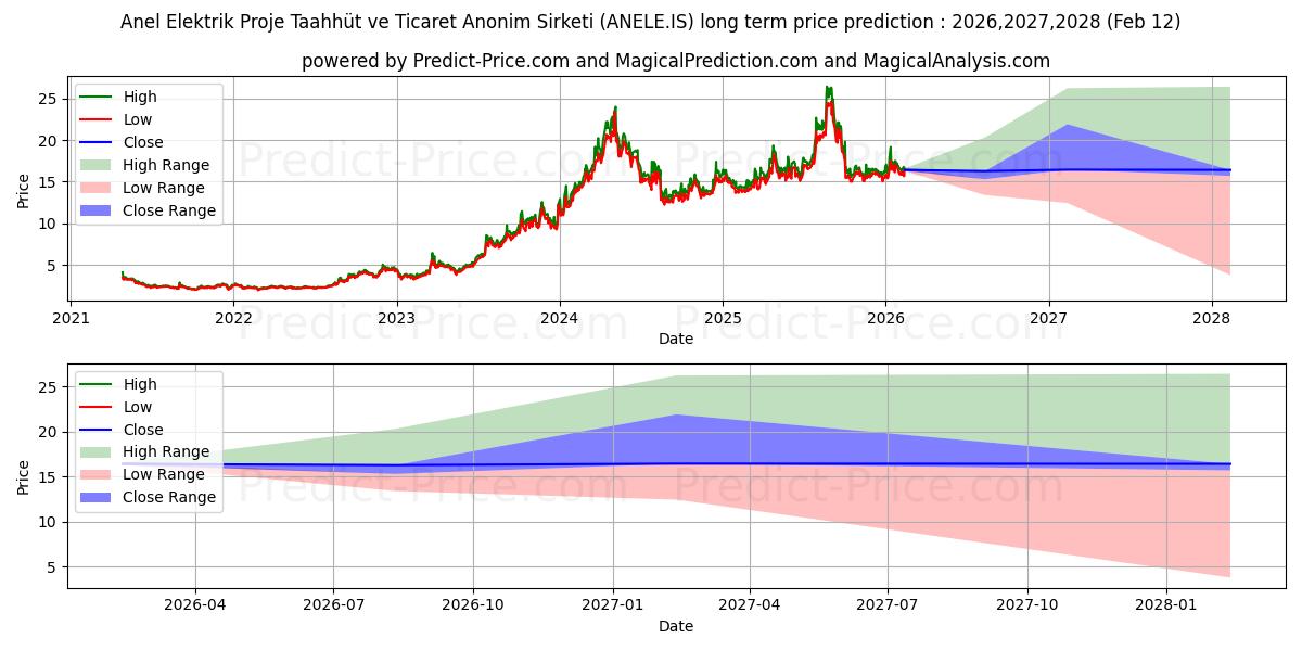 ANEL ELEKTRIKの長期価格予測の最大と最小2026,2027,2028