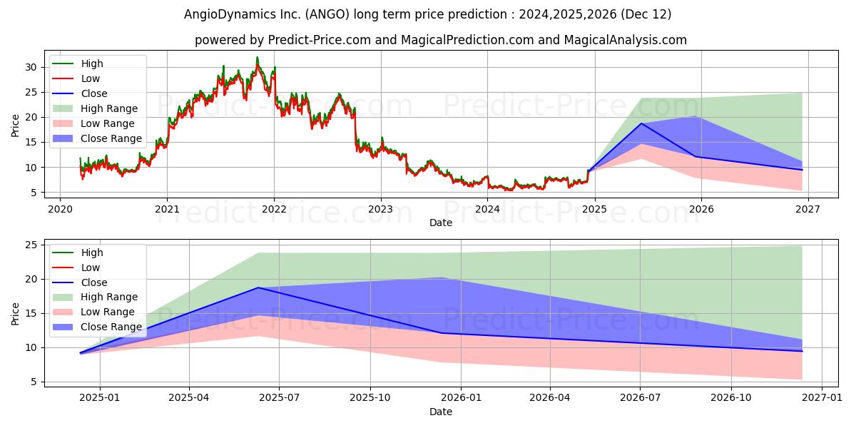 AngioDynamics, Inc. (ANGO) stock Long-Term Price Forecast: 2024,2025,2026