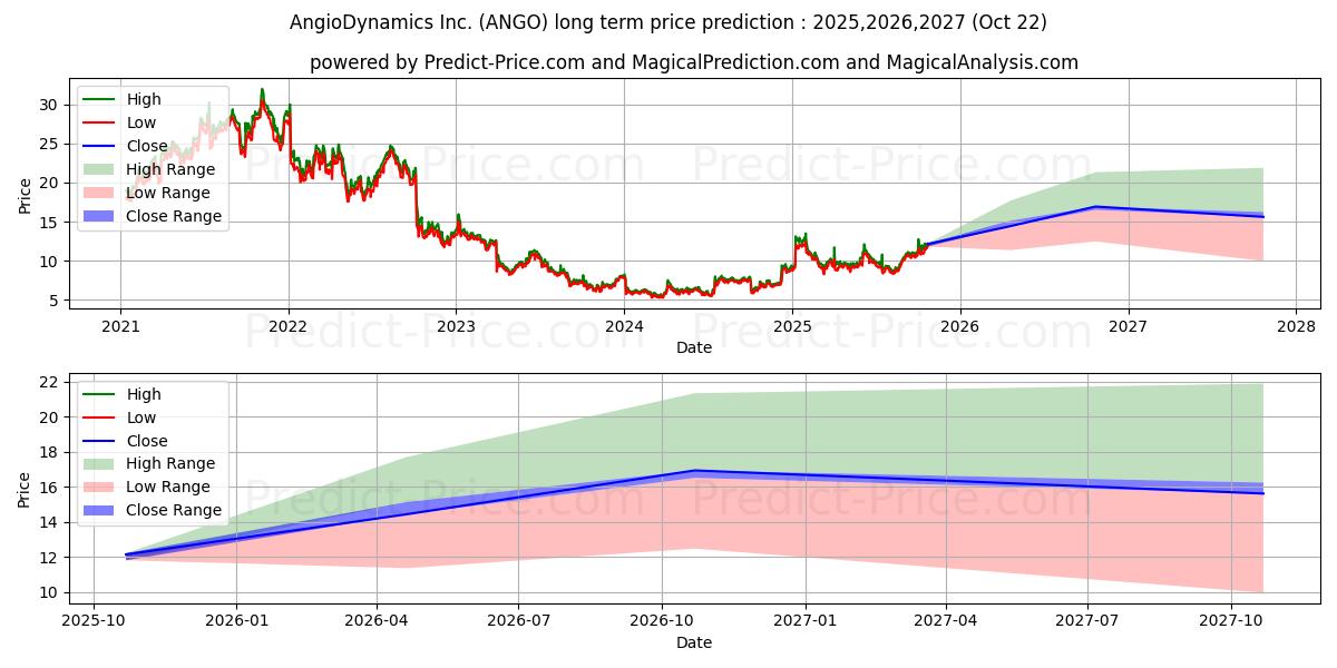 AngioDynamics, Inc. (ANGO) stock Long-Term Price Forecast: 2025,2026,2027