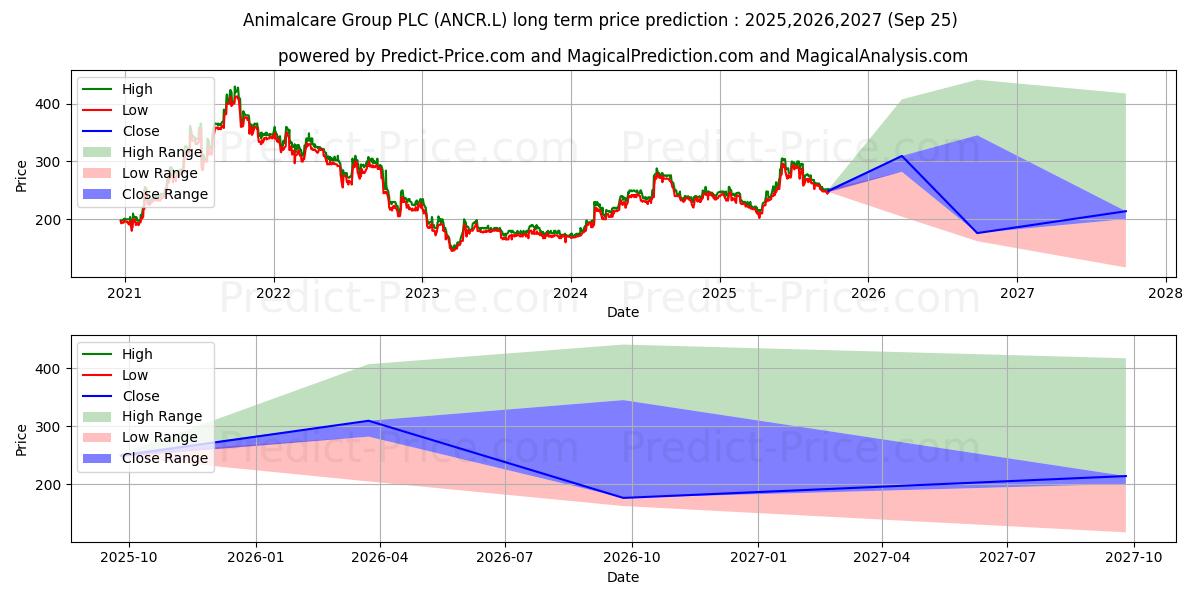 ANIMALCARE GROUP PLC ORD 20P uzun vadeli fiyat tahmini için maksimum ve minimum