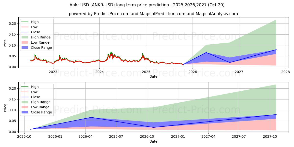 Maksimale og minimale prisforudsigelser på lang sigt for Ankr