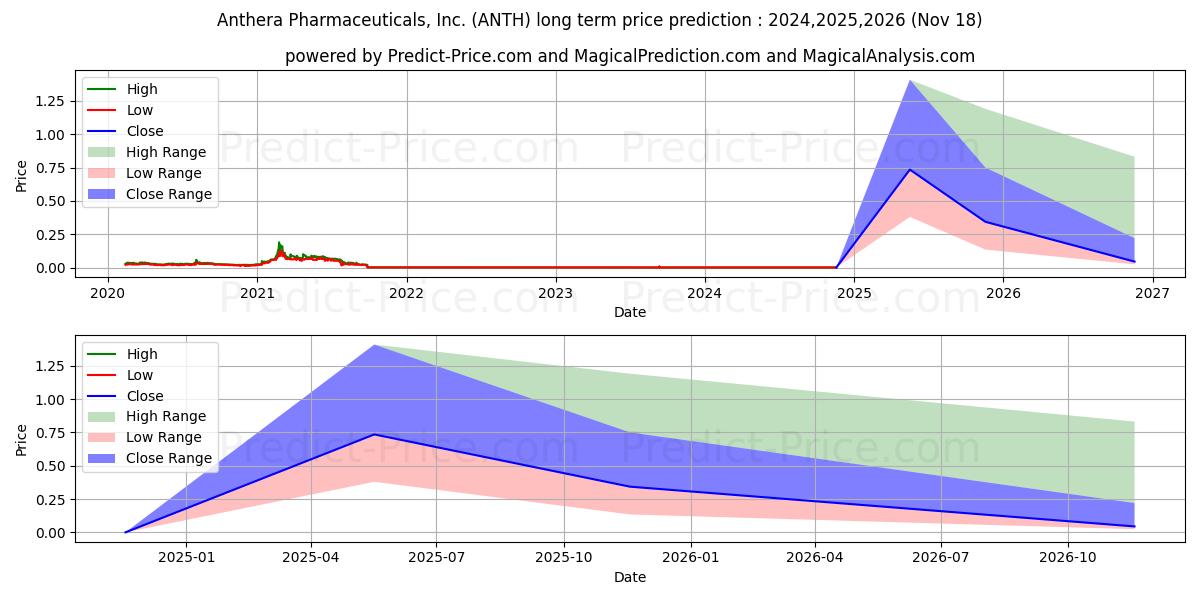 ANTHERA PHARMACEUTICALS INC (ANTH) stock LongTerm Price Forecast 2024