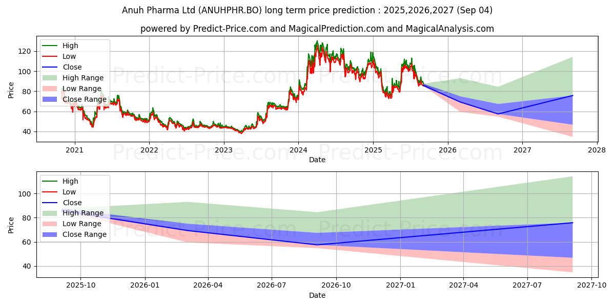 Maksimale og minimale prisforudsigelser på lang sigt for ANUH PHARMA LTD.