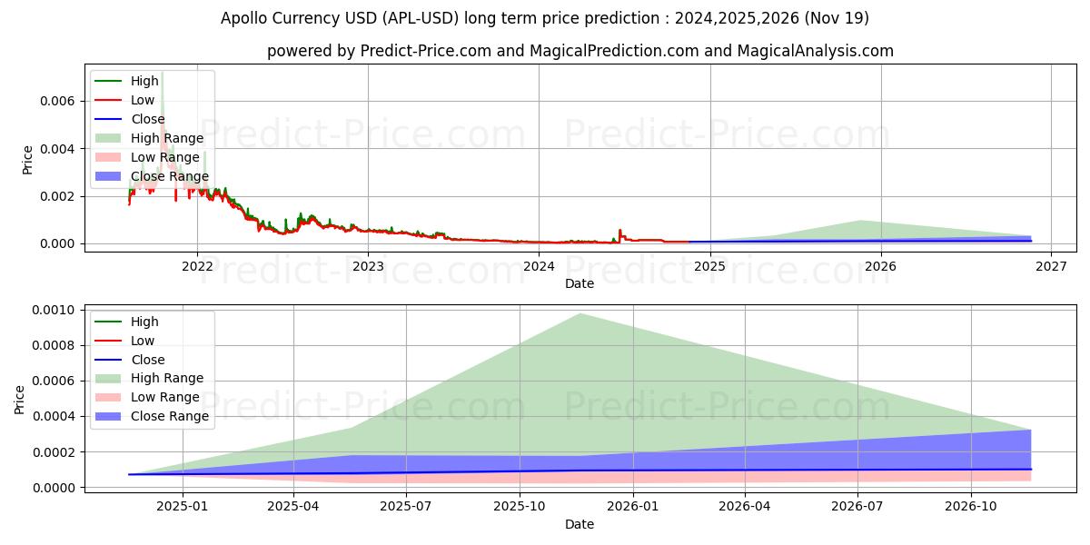 ApolloCurrency (APL/USD) Long-Term Price Forecast: 2024,2025,2026