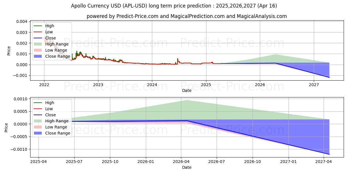 ApolloCurrency (APL/USD) Long-Term Price Forecast: 2025,2026,2027