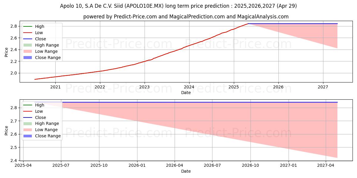 Apolo 10 SA de CV S.I.I.D. E (APOLO10E.MX) Long-Term Price Forecast: 2025,2026,2027