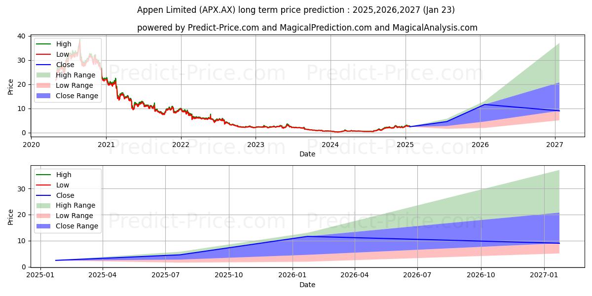 APPEN FPO 장기 가격 예측의 최대 및 최소 값 2025,2026,2027