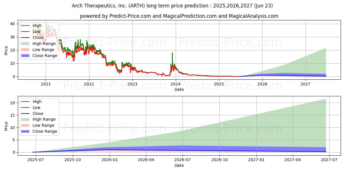 حداکثر و حداقل پیش‌بینی قیمت بلندمدت ARCH THERAPEUTICS INC برای 2025,2026,2027