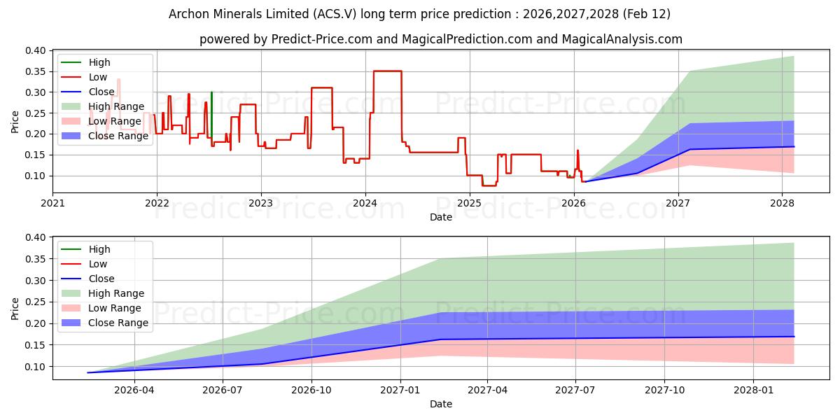 Previsão de preço a longo prazo ARCHON MINERALS LIMITED máxima e mínima para 2026,2027,2028