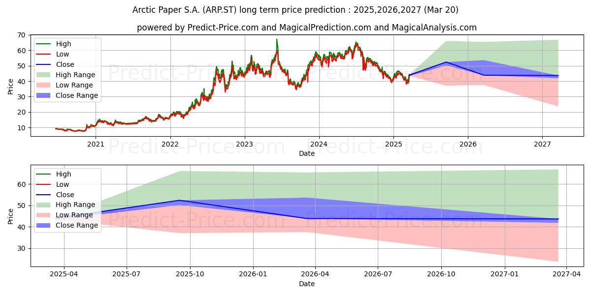 حداکثر و حداقل پیش‌بینی قیمت بلندمدت Arctic Paper S.A. برای 2025,2026,2027