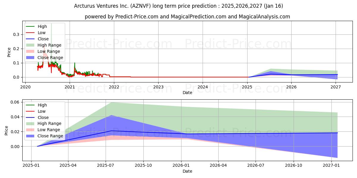 Maksimale og minimale prisforudsigelser på lang sigt for AZN CAPITAL CORP