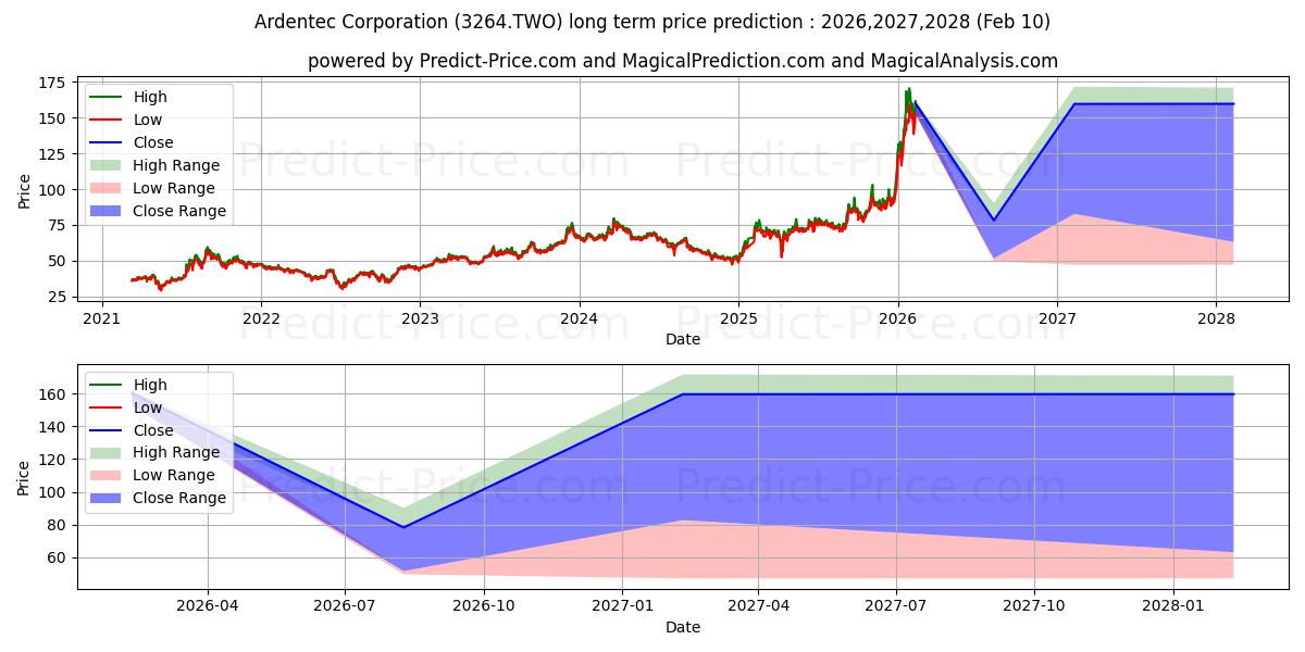 Maksimi- ja minimihinnan ennuste pitkäaikaiselle aikavälille ARDENTEC CORPORATION