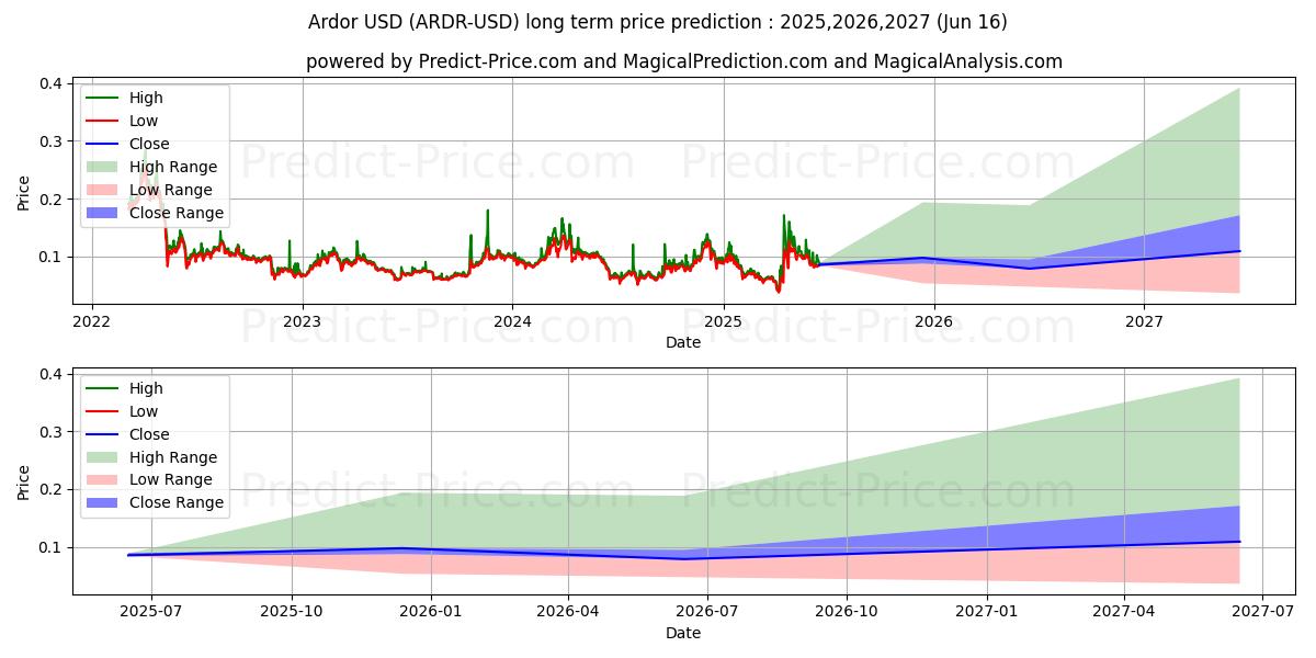 Previsione del prezzo massimo e minimo a lungo termine per Ardore