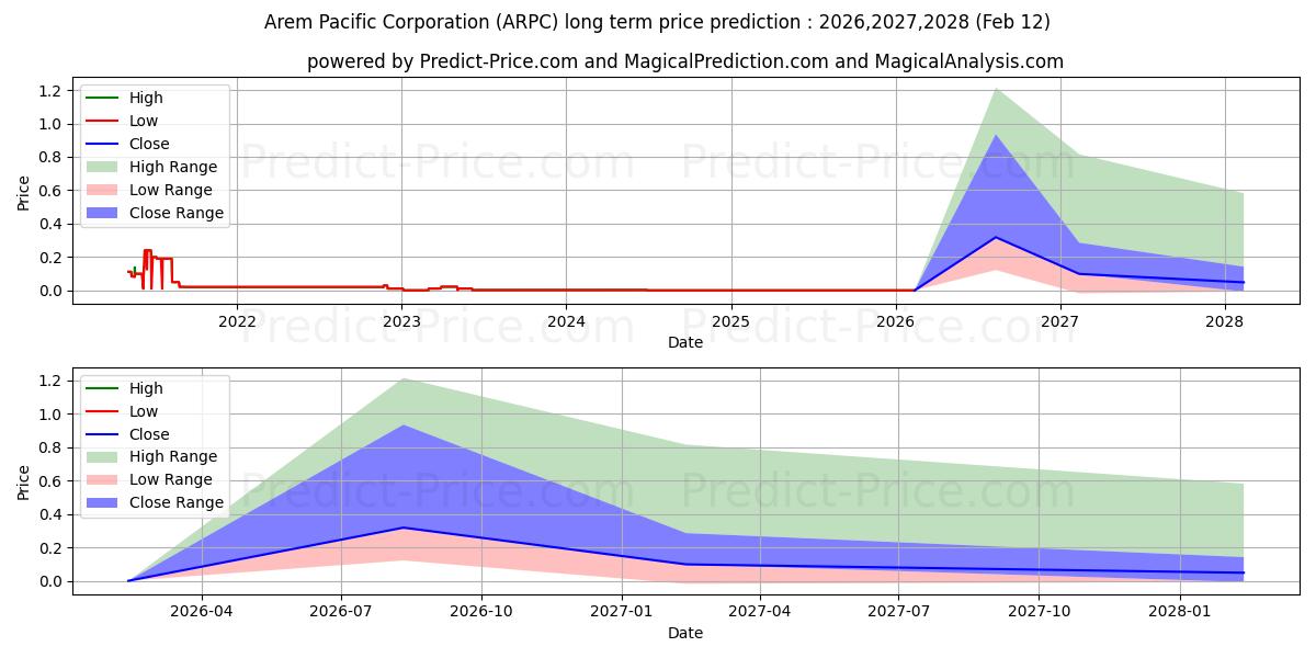 حداکثر و حداقل پیش‌بینی قیمت بلندمدت AREM PACIFIC CORPORATION برای 2026,2027,2028