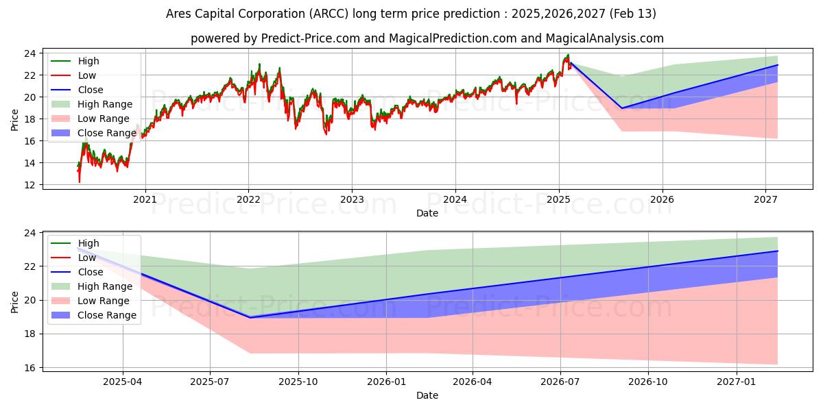حداکثر و حداقل پیش‌بینی قیمت بلندمدت Ares Capital Corporation - Clos برای 2025,2026,2027