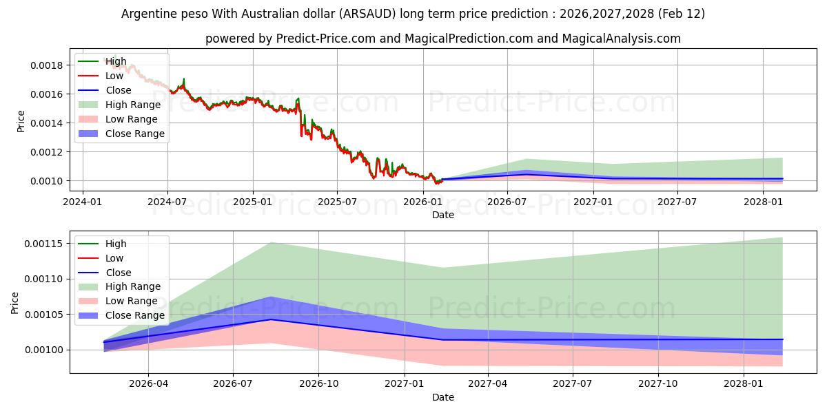 Pronóstico de precio a largo plazo máximo y mínimo de peso argentino con dólar australiano para 2026,2027,2028