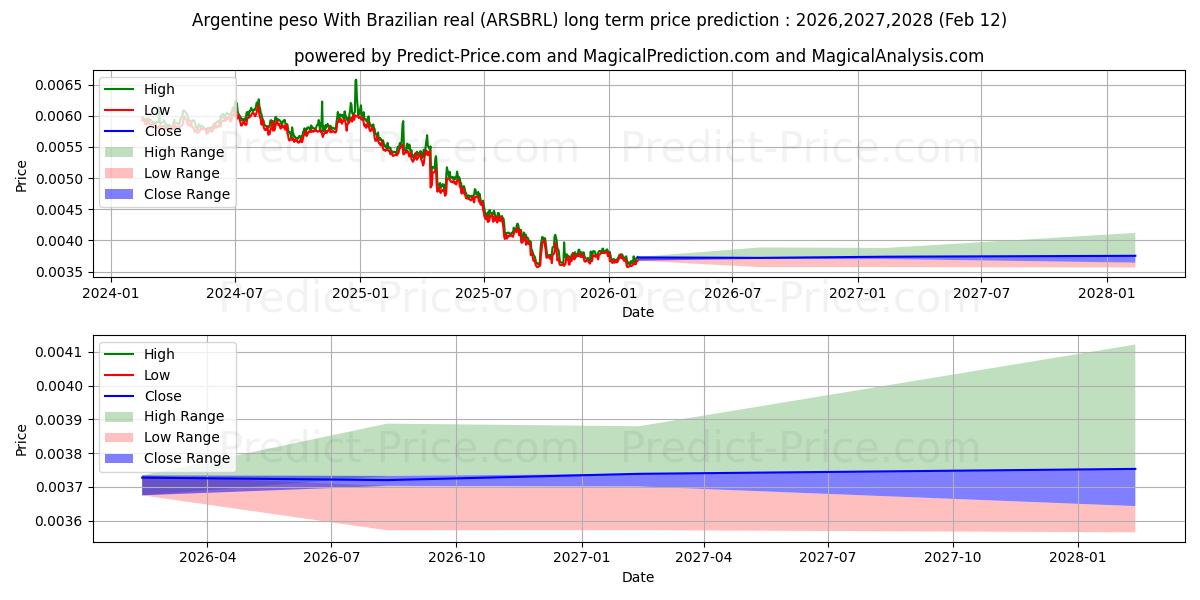 حداکثر و حداقل پیش‌بینی قیمت بلندمدت پزو آرژانتین با رئال برزیل برای 2026,2027,2028
