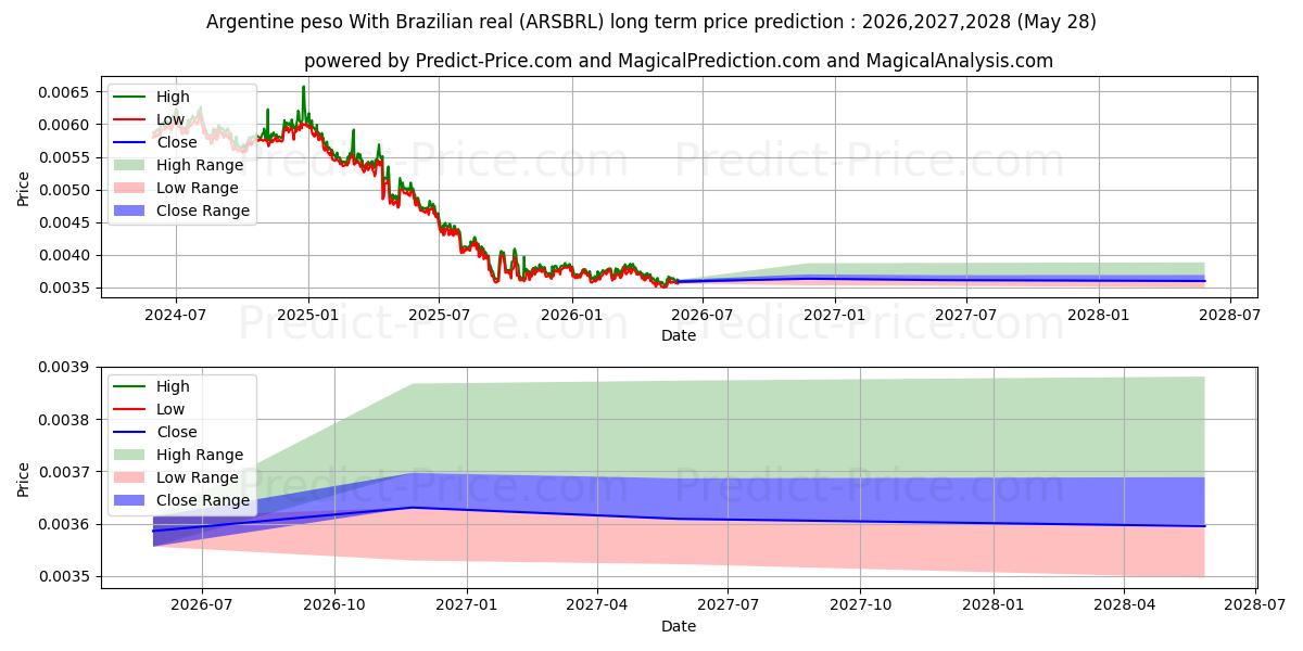 Maximale en minimale Argentinischer Peso mit brasilianischem Real lange termijn prijsvoorspelling voor 2026,2027,2028