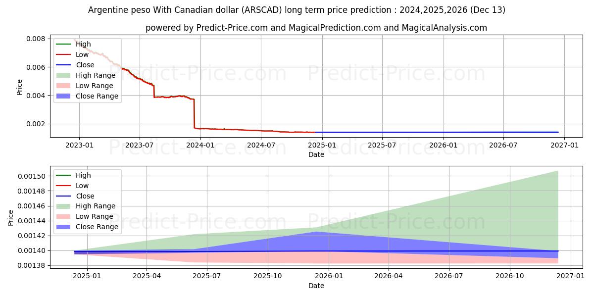 Argentine peso With Canadian dollar (ARSCAD(Forex)) Long-Term Price Forecast: 2024,2025,2026