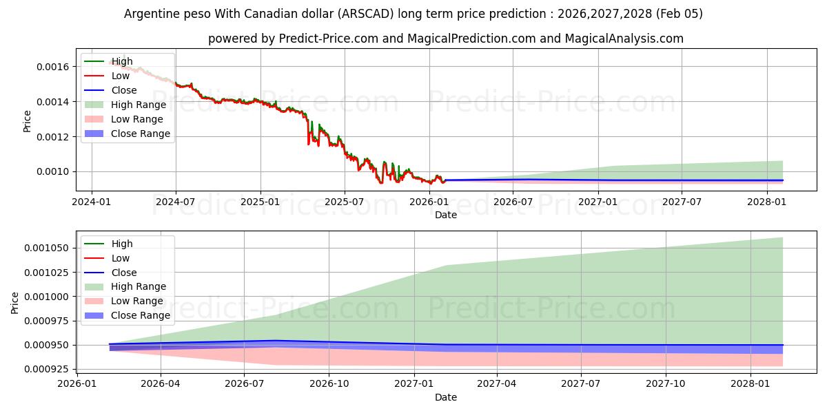 Maximale en minimale Argentinischer Peso mit kanadischem Dollar lange termijn prijsvoorspelling voor 2026,2027,2028
