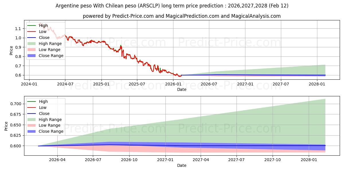 Arjantin pesosu Şili pesosu ile uzun vadeli fiyat tahmini için maksimum ve minimum
