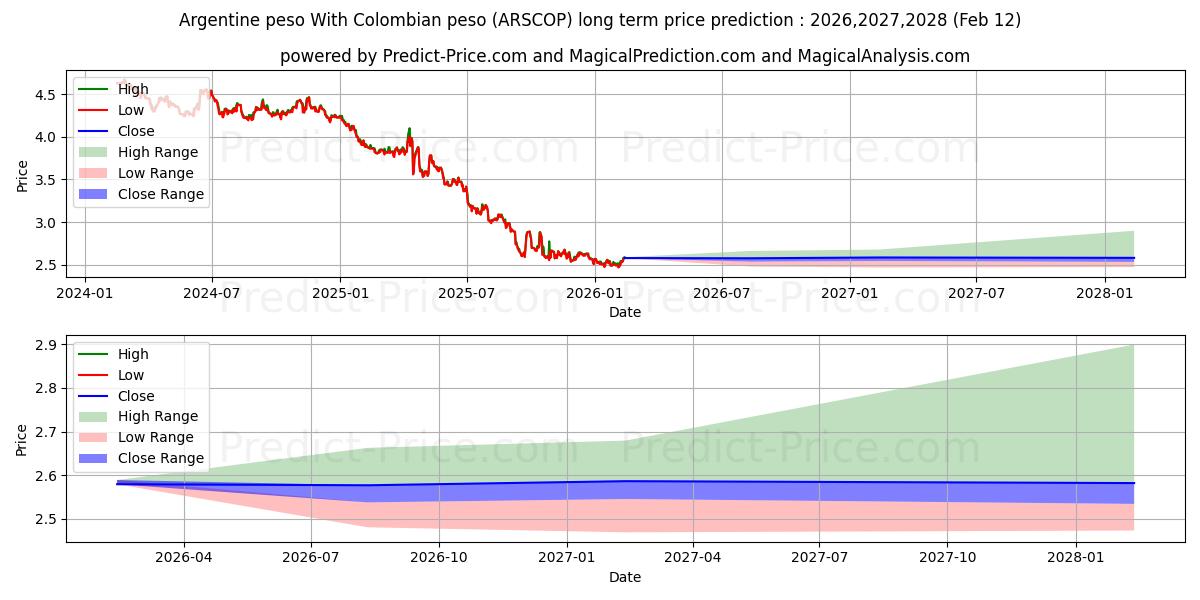 حداکثر و حداقل پیش‌بینی قیمت بلندمدت پزو آرژانتین با پزو کلمبیا برای 2026,2027,2028