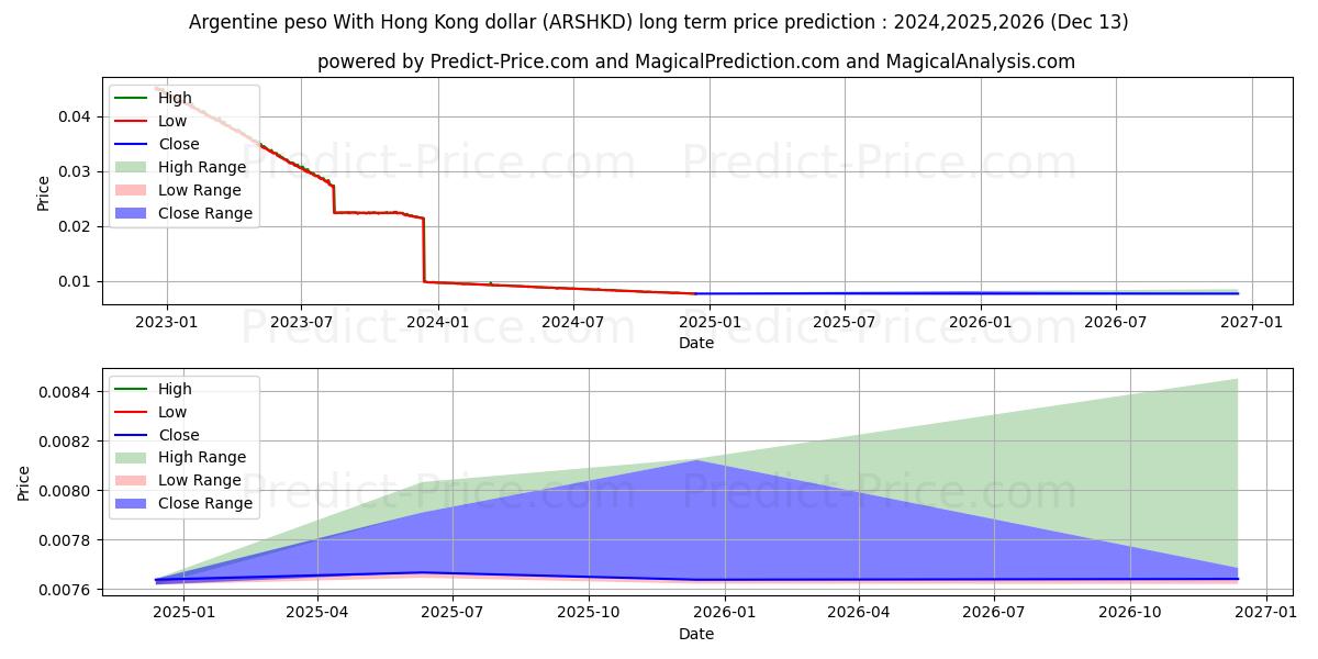 Argentine peso With Hong Kong dollar (ARSHKD(Forex)) Long-Term Price Forecast: 2024,2025,2026